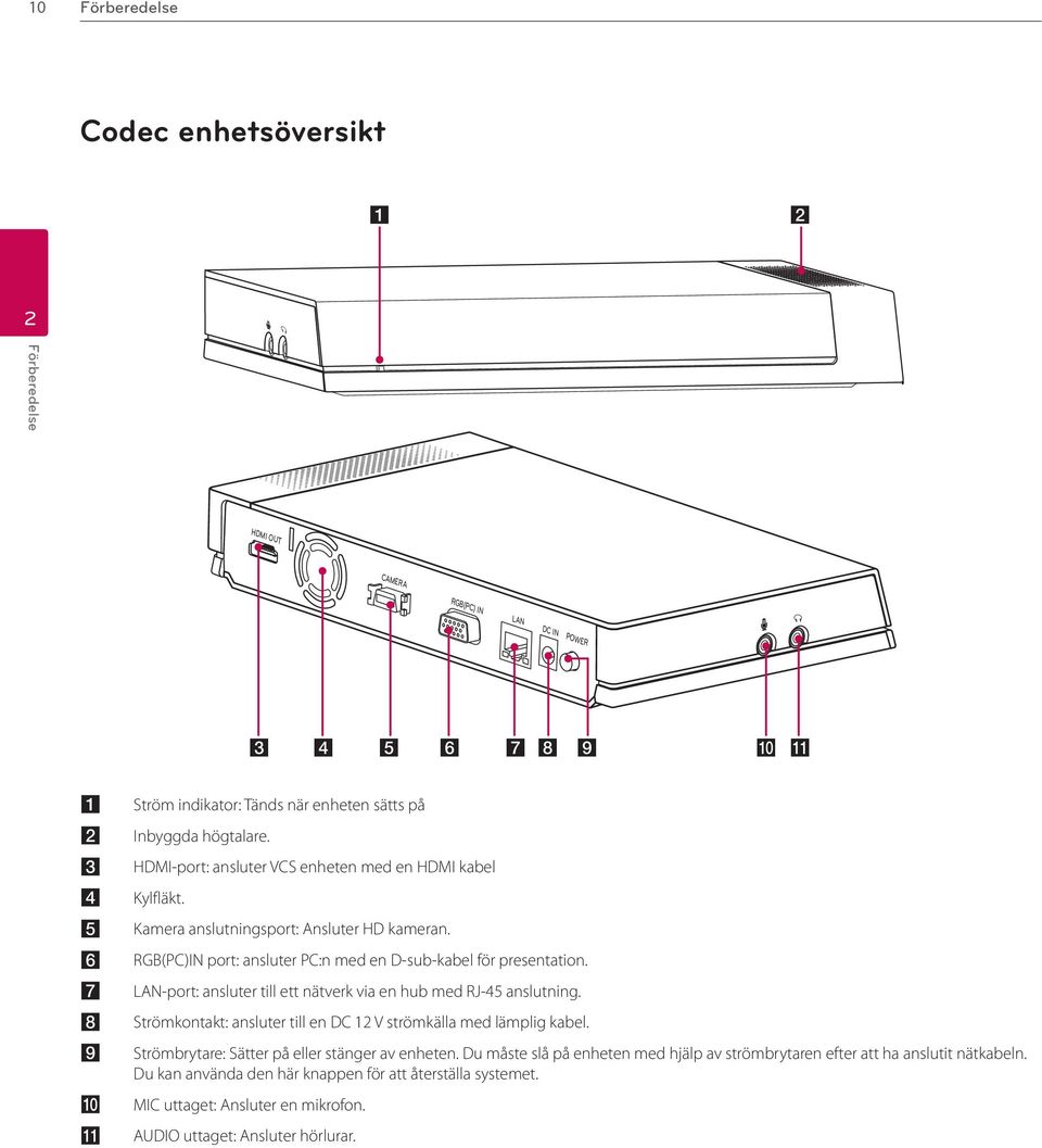 LAN-port: ansluter till ett nätverk via en hub med RJ-45 anslutning. Strömkontakt: ansluter till en DC 12 V strömkälla med lämplig kabel. Strömbrytare: Sätter på eller stänger av enheten.