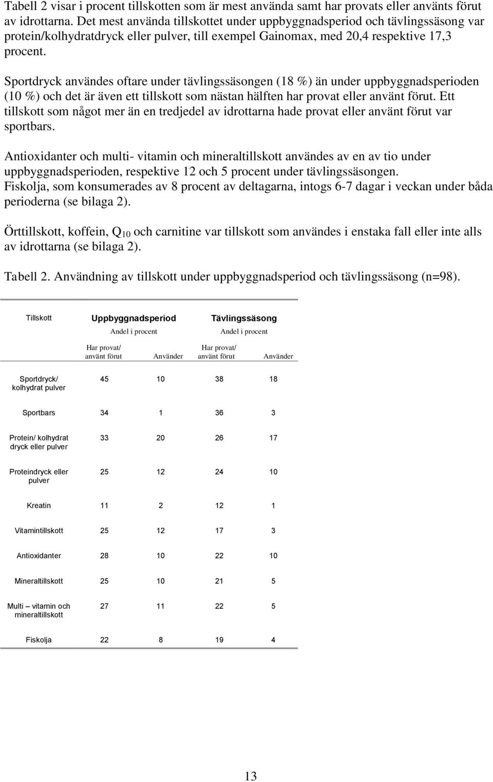 Sportdryck användes oftare under tävlingssäsongen (18 %) än under uppbyggnadsperioden (10 %) och det är även ett tillskott som nästan hälften har provat eller använt förut.