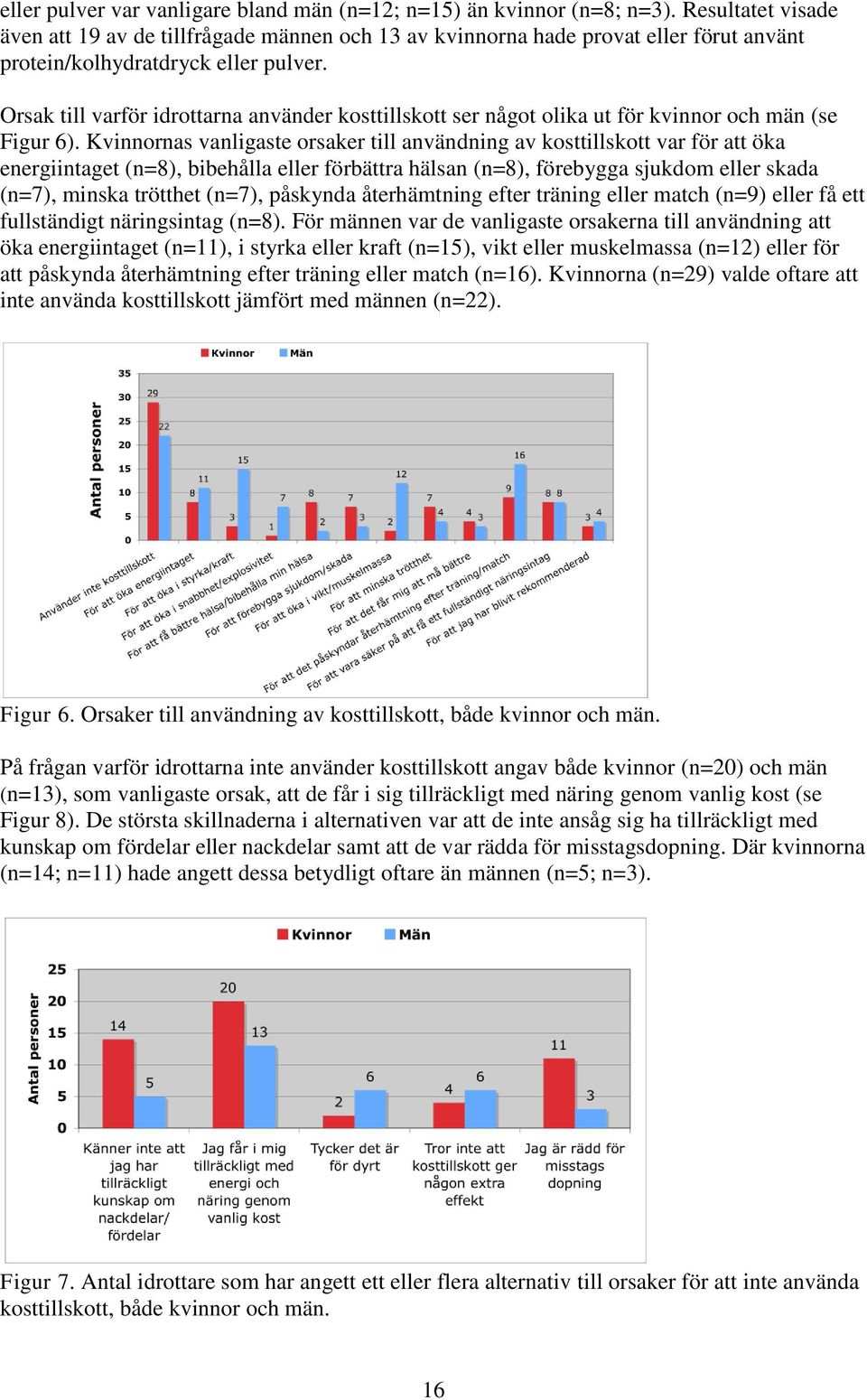 Orsak till varför idrottarna använder kosttillskott ser något olika ut för kvinnor och män (se Figur 6).