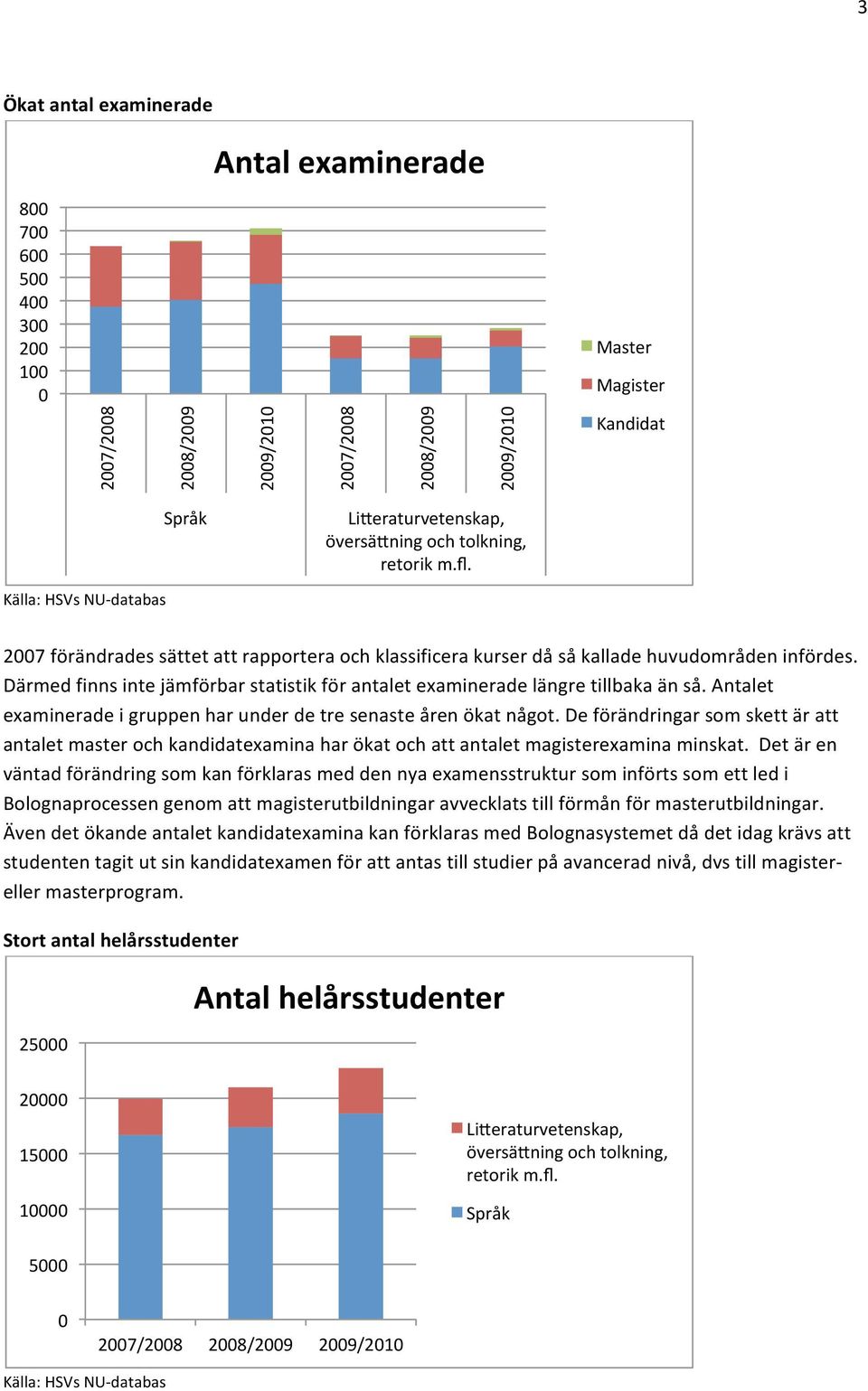 Därmed finns inte jämförbar statistik för antalet examinerade längre tillbaka än så. Antalet examinerade i gruppen har under de tre senaste åren ökat något.