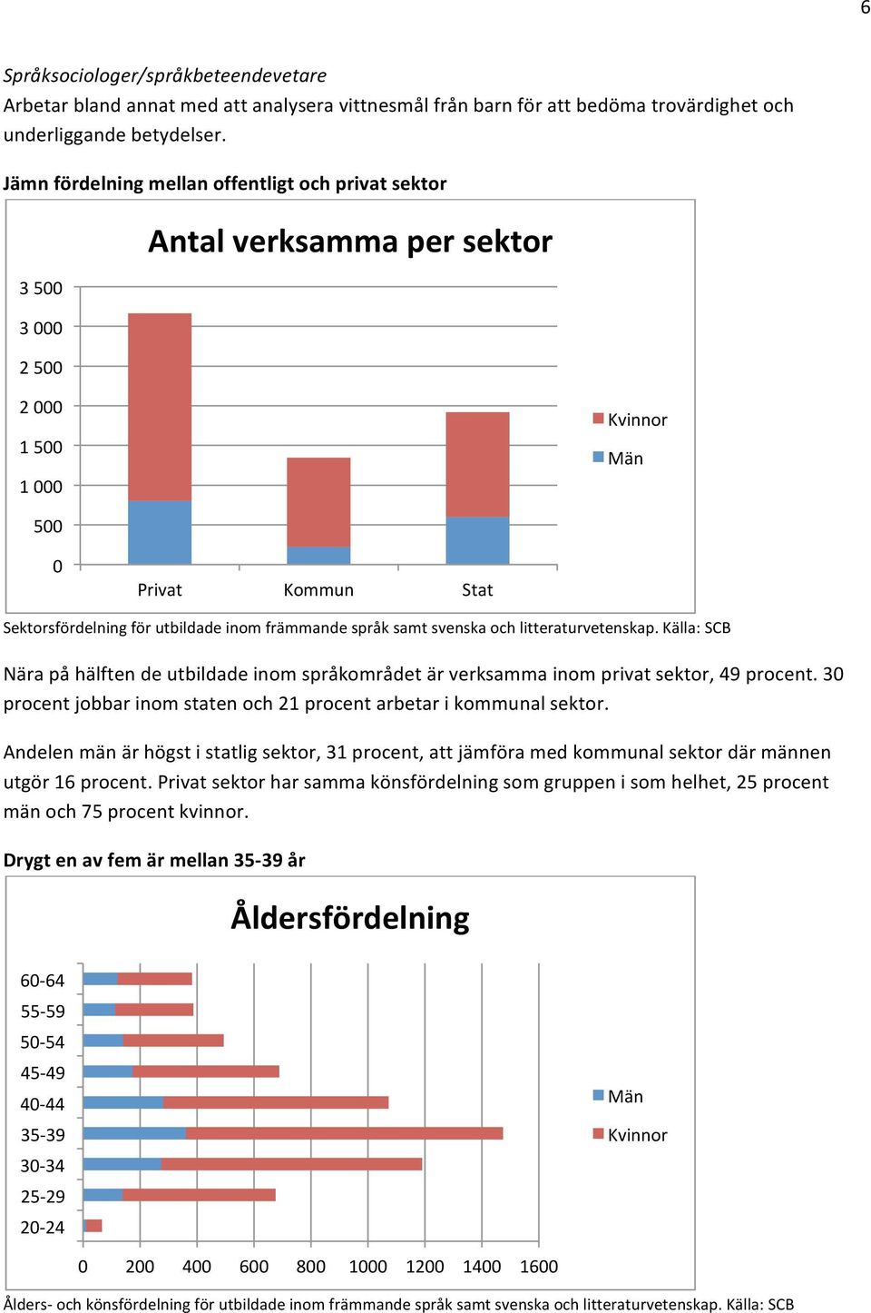 språk samt svenska och litteraturvetenskap. Källa: SCB Nära på hälften de utbildade inom språkområdet är verksamma inom privat sektor, 49 procent.