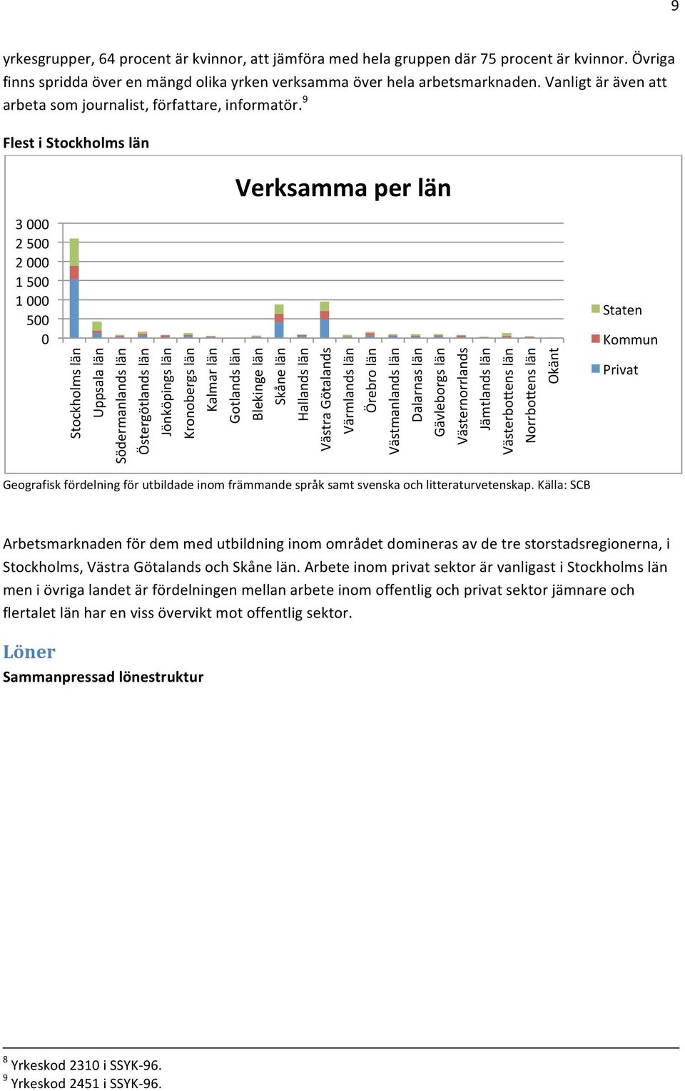 9 Flest i Stockholms län Verksamma per län 3 000 2 500 2 000 1 500 1 000 500 0 Stockholms län Uppsala län Södermanlands län Östergötlands län Jönköpings län Kronobergs län Kalmar län Gotlands län