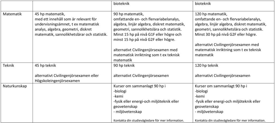 Minst 15 hp på nivå G1F eller högre och minst 15 hp på nivå G2F eller högre.