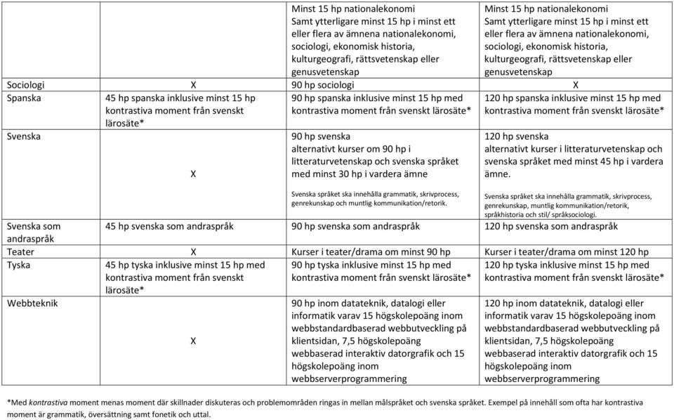 45 hp spanska inklusive minst 15 hp 90 hp spanska inklusive minst 15 hp med Svenska 90 hp svenska alternativt kurser om 90 hp i litteraturvetenskap och svenska språket med minst 30 hp i vardera ämne