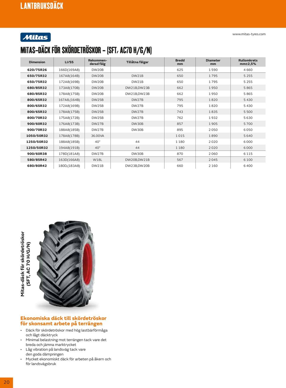 650/75R32 172A8(169B) DW20B DW21B 650 1 795 5 255 680/85R32 173A8(170B) DW20B DW21B,DW23B 662 1 950 5 865 680/85R32 178A8(175B) DW20B DW21B,DW23B 662 1 950 5 865 800/65R32 167A8,(164B) DW25B DW27B