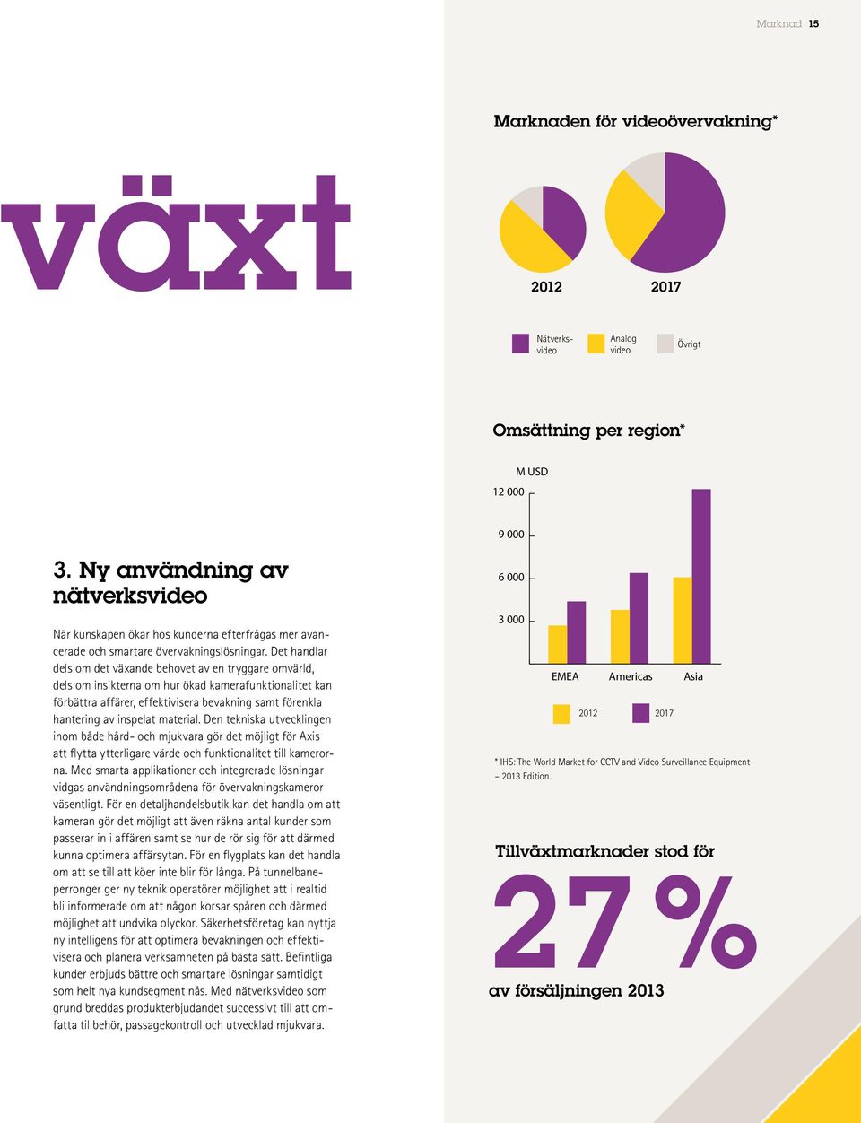 12 000 M USD 80 % 80 % 350 300 300 250 250 200 3. Ny användning av nätverksvideo När kunskapen ökar hos kunderna efterfrågas mer avancerade och smartare övervakningslösningar.