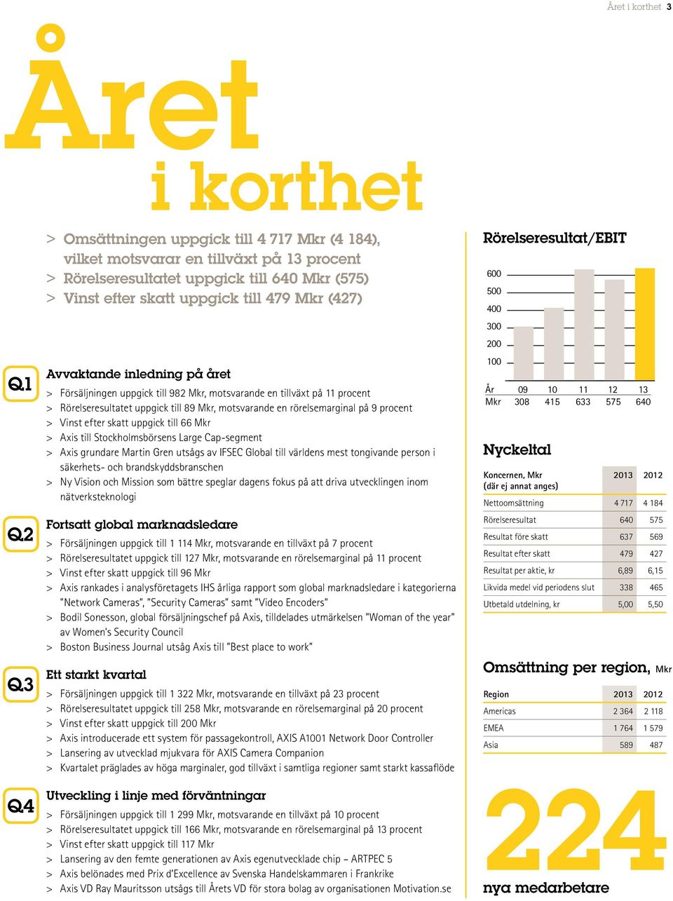 150 > Vinst efter skatt uppgick till 479 Mkr (427) Avvaktande inledning på året 100 50 År Mkr 2006 2007 2008 2009 2010 223 368 341 308 415 > Försäljningen uppgick till 982 Mkr, motsvarande en