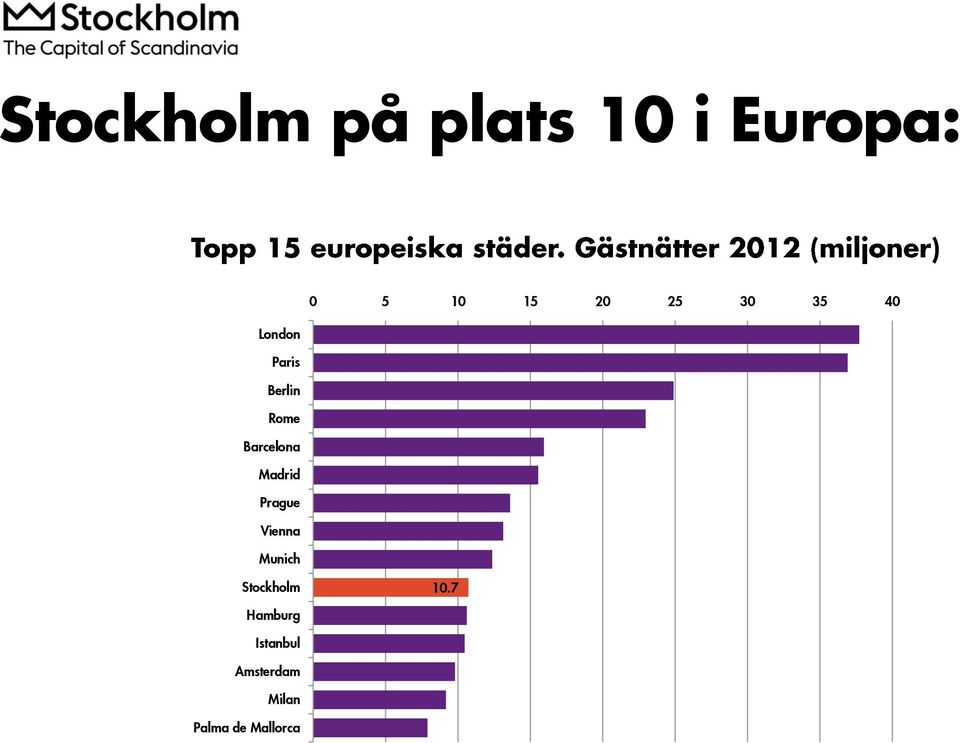 Madrid Prague Vienna Munich Stockholm 10.