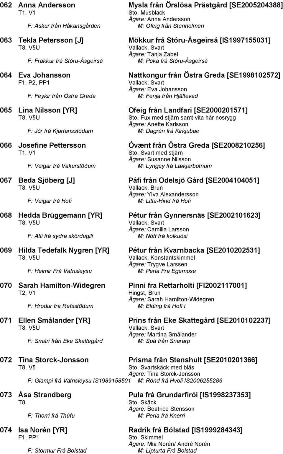 PP1 Vallack, Svart Ägare: Eva Johansson F: Feykir från Östra Greda M: Fenja från Hjältevad 065 Lina Nilsson [YR] Ofeig från Landfari [SE2000201571] T8, V5U Sto, Fux med stjärn samt vita hår nosrygg