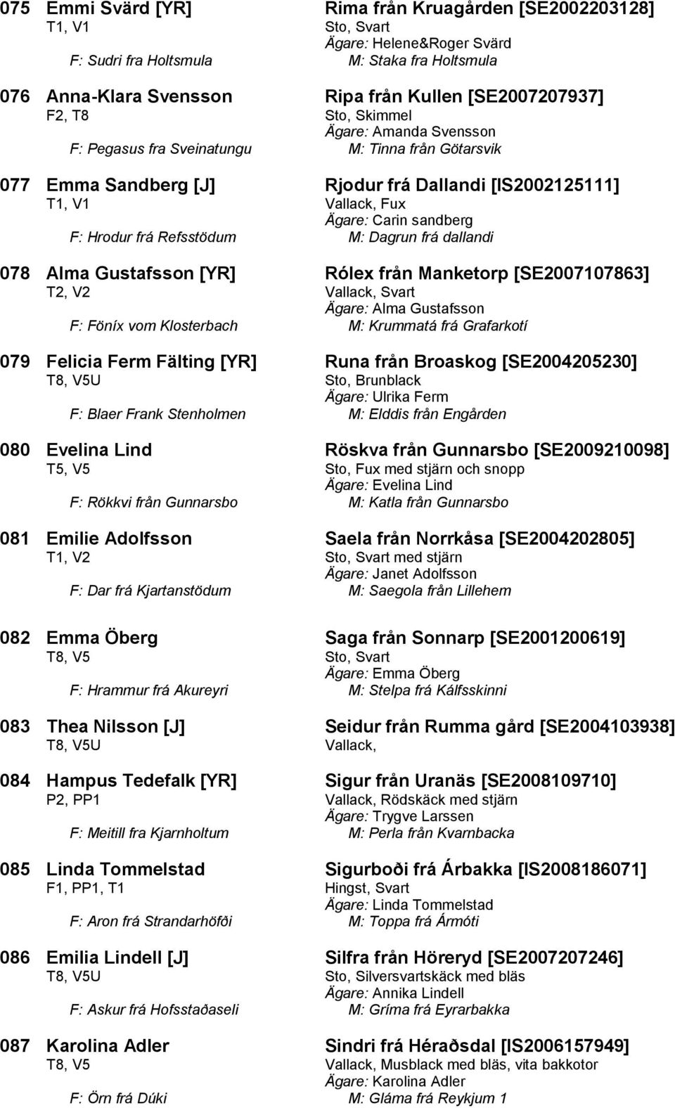 sandberg F: Hrodur frá Refsstödum M: Dagrun frá dallandi 078 Alma Gustafsson [YR] Rólex från Manketorp [SE2007107863] T2, V2 Vallack, Svart Ägare: Alma Gustafsson F: Föníx vom Klosterbach M: Krummatá