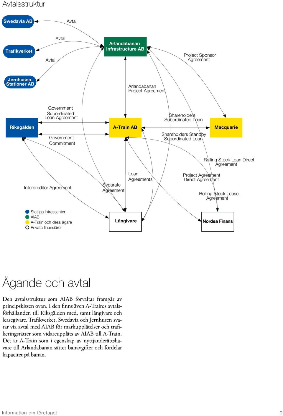 Project Agreement Direct Agreement Rolling Stock Loan Direct Agreement Rolling Stock Lease Agreement AIAB Statliga intressenter A-Train och dess ägare Privata finansiärer Långivare Nordea Finans