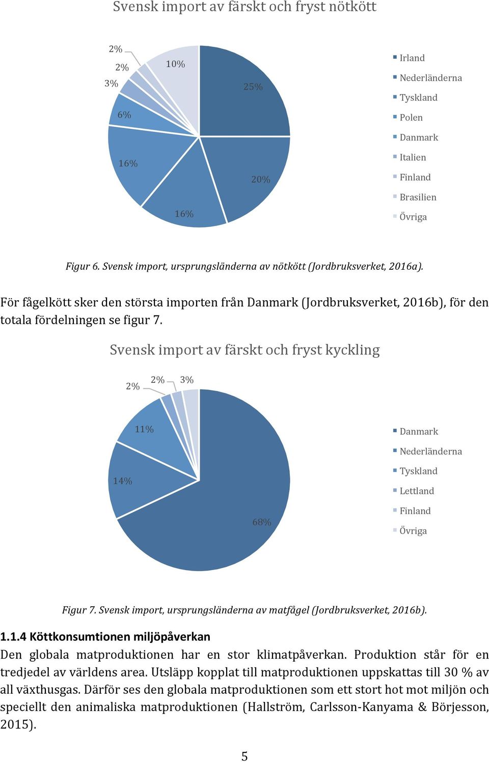 Svensk import av färskt och fryst kyckling 2% 2% 3% 11% Danmark Nederländerna 14% Tyskland Lettland 68% Finland Övriga Figur 7. Svensk import, ursprungsländerna av matfågel (Jordbruksverket, 2016b).