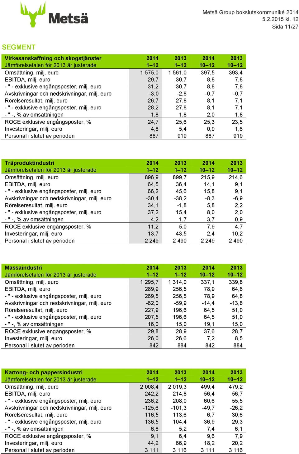 euro 26,7 27,8 8,1 7,1 - " - exklusive engångsposter, milj. euro 28,2 27,8 8,1 7,1 - " -, % av omsättningen 1,8 1,8 2,0 1,8 ROCE exklusive engångsposter, % 24,7 25,6 25,3 23,5 Investeringar, milj.