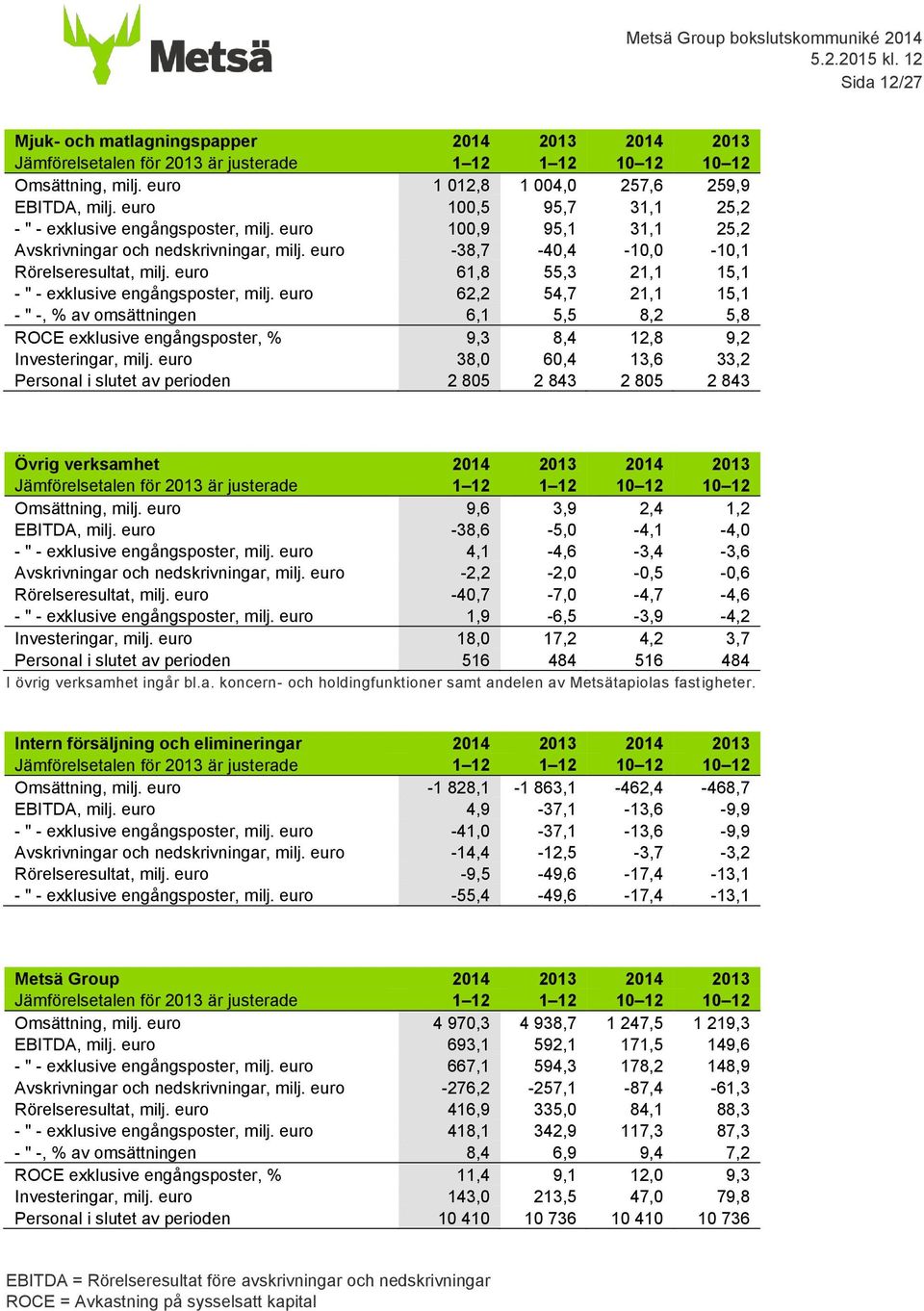 euro 61,8 55,3 21,1 15,1 - " - exklusive engångsposter, milj. euro 62,2 54,7 21,1 15,1 - " -, % av omsättningen 6,1 5,5 8,2 5,8 ROCE exklusive engångsposter, % 9,3 8,4 12,8 9,2 Investeringar, milj.