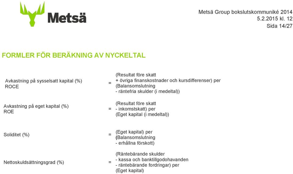 (Resultat före skatt - inkomstskatt) per (Eget kapital (i medeltal)) Soliditet (%) = Nettoskuldsättningsgrad (%) = (Eget kapital)