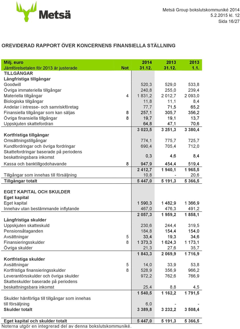 2013 2013 Jämförelsetalen för 2013 är justerade Not 31.12. 31.12. 1.1. TILLGÅNGAR Långfristiga tillgångar Goodwill 520,3 529,0 533,8 Övriga immateriella tillgångar 240,8 255,0 239,4 Materiella