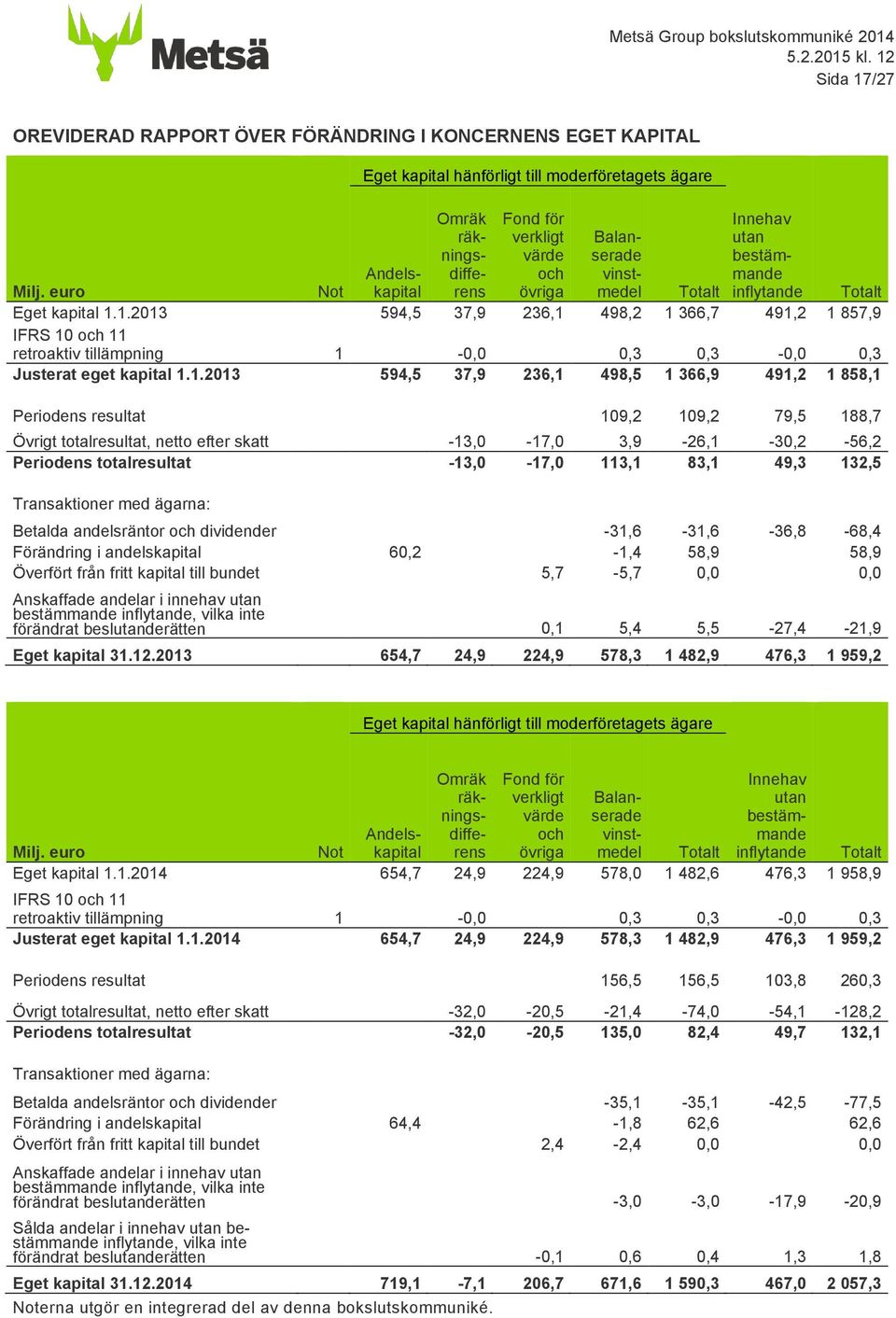 1.2013 594,5 37,9 236,1 498,2 1 366,7 491,2 1 857,9 IFRS 10 och 11 retroaktiv tillämpning 1-0,0 0,3 0,3-0,0 0,3 Justerat eget kapital 1.1.2013 594,5 37,9 236,1 498,5 1 366,9 491,2 1 858,1 Periodens