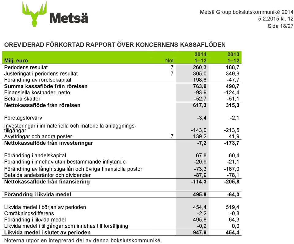 kostnader, netto -93,9-124,4 Betalda skatter -52,7-51,1 Nettokassaflöde från rörelsen 617,3 315,3 Företagsförvärv -3,4-2,1 Investeringar i immateriella och materiella anläggningstillgångar