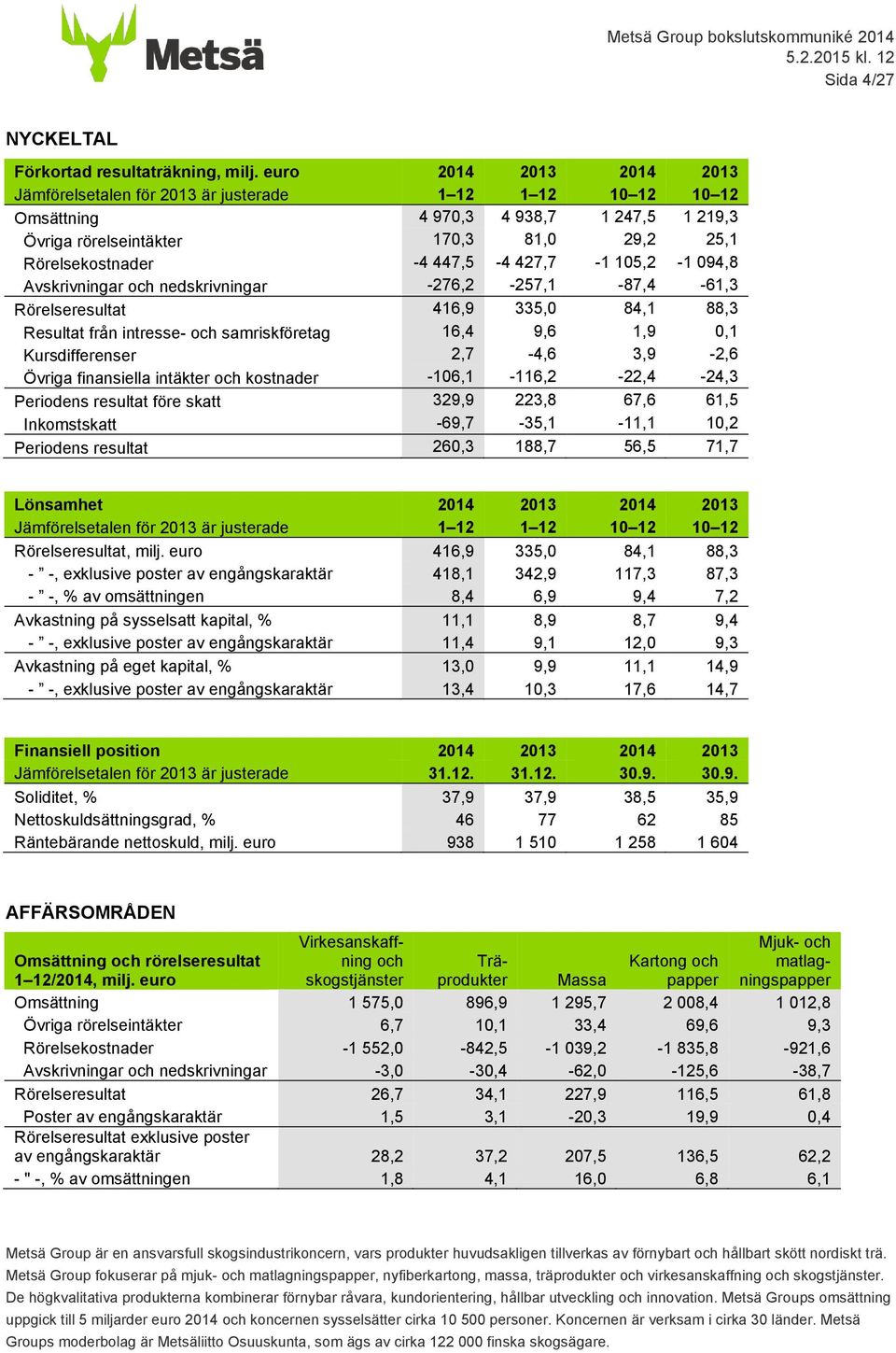 427,7-1 105,2-1 094,8 Avskrivningar och nedskrivningar -276,2-257,1-87,4-61,3 Rörelseresultat 416,9 335,0 84,1 88,3 Resultat från intresse- och samriskföretag 16,4 9,6 1,9 0,1 Kursdifferenser 2,7-4,6