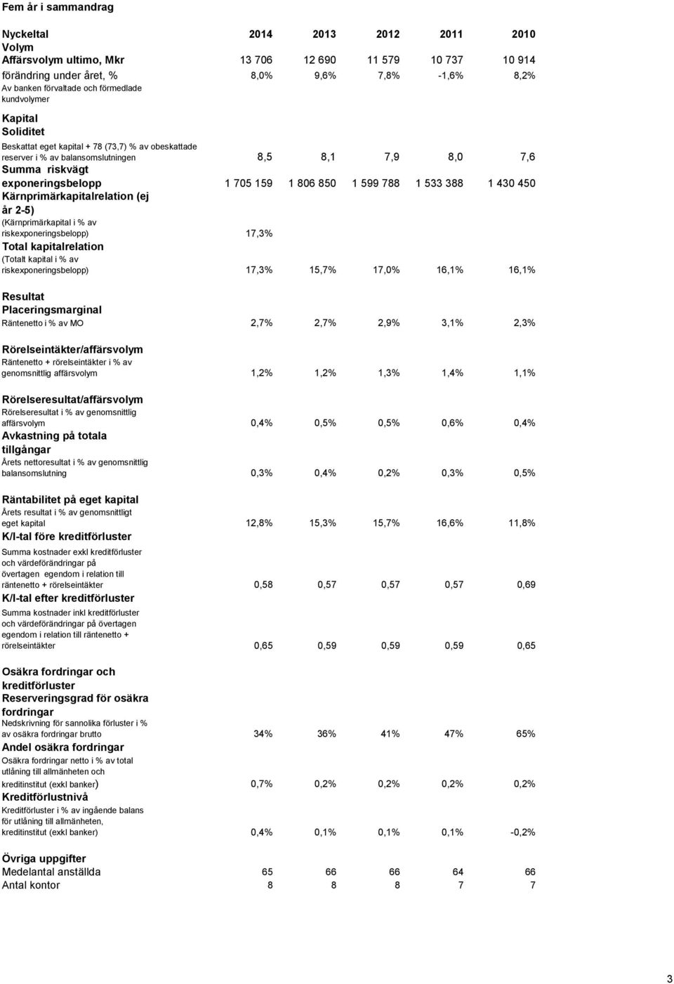 850 1 599 788 1 533 388 1 430 450 Kärnprimärkapitalrelation (ej år 2-5) (Kärnprimärkapital i % av riskexponeringsbelopp) 17,3% Total kapitalrelation (Totalt kapital i % av riskexponeringsbelopp)