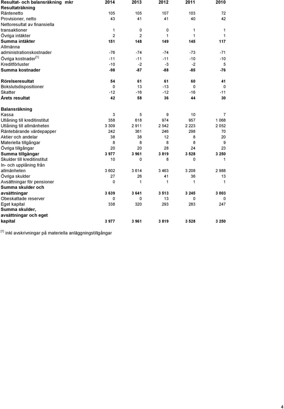 -88-85 -76 Rörelseresultat 54 61 61 60 41 Bokslutsdispositioner 0 13-13 0 0 Skatter -12-16 -12-16 -11 Årets resultat 42 58 36 44 30 Balansräkning Kassa 3 5 9 10 7 Utlåning till kreditinstitut 358 618