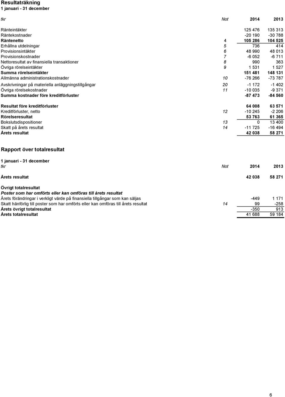 kreditförluster Resultat före kreditförluster Kreditförluster, netto Rörelseresultat Bokslutsdispositioner Skatt på årets resultat Årets resultat 125 476 135 313-20 190-30 788 4 105 286 104 525 5 736