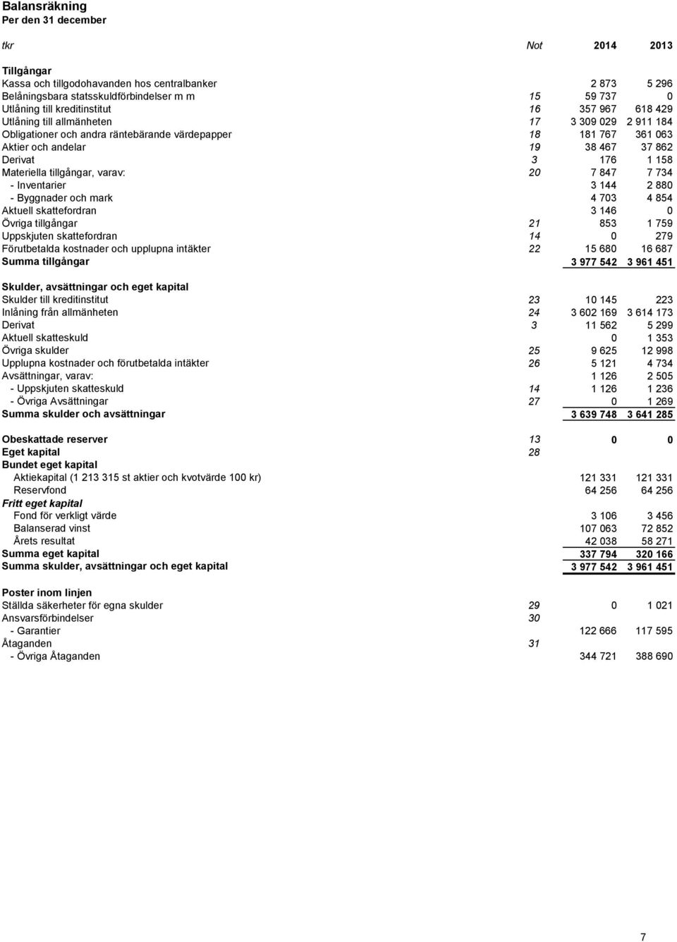 1 158 Materiella tillgångar, varav: 20 7 847 7 734 - Inventarier 3 144 2 880 - Byggnader och mark 4 703 4 854 Aktuell skattefordran 3 146 0 Övriga tillgångar 21 853 1 759 Uppskjuten skattefordran 14