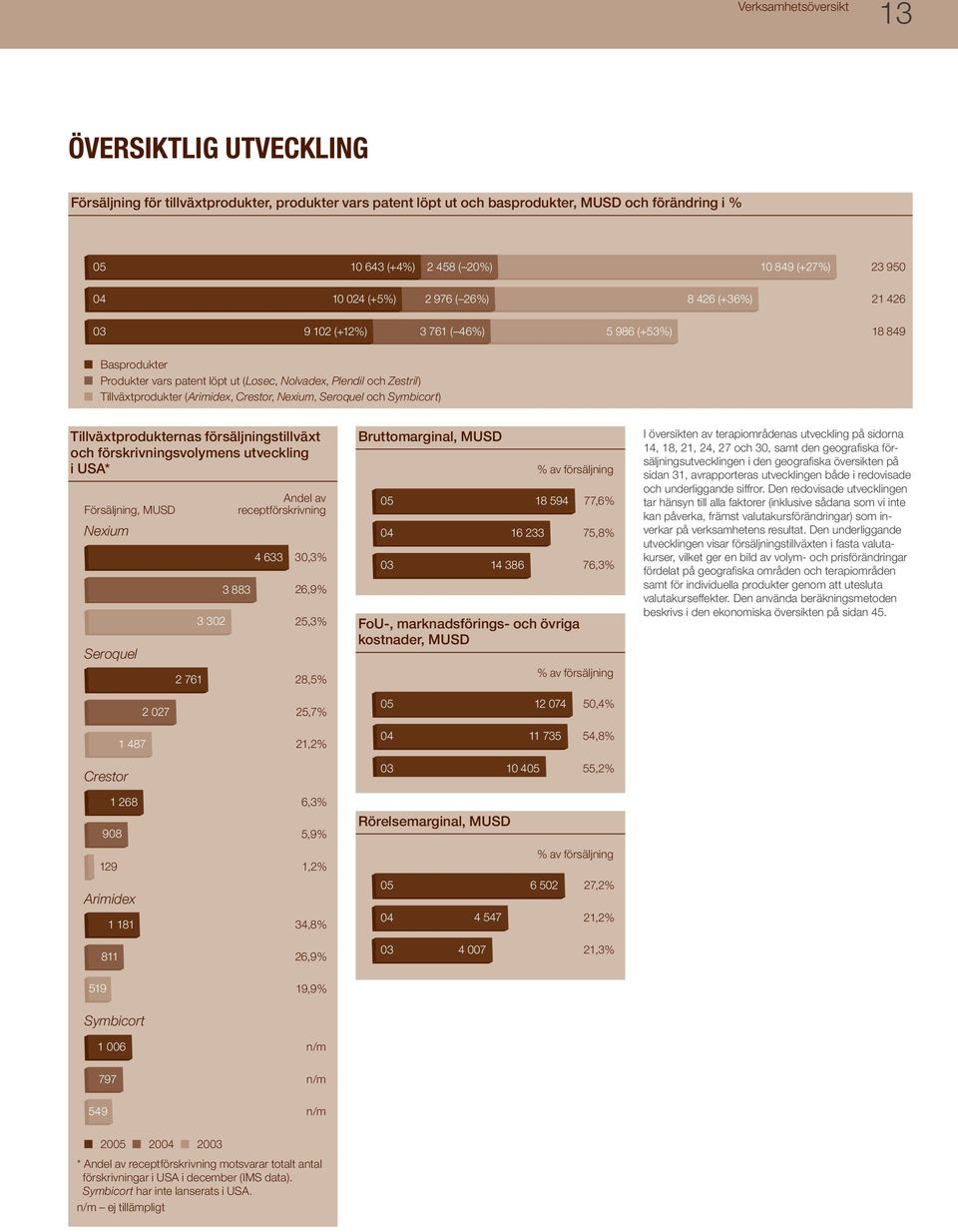 Tillväxtprodukter (Arimidex, Crestor, Nexium, Seroquel och Symbicort) Tillväxtprodukternas försäljningstillväxt och förskrivningsvolymens utveckling i USA* Försäljning, MUSD Nexium Seroquel 3 302