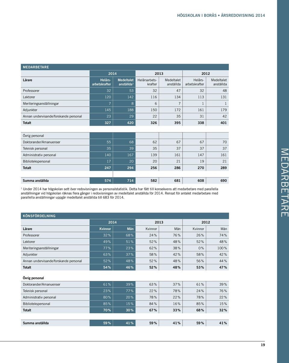 Doktorander/Amanuenser 55 68 62 67 67 70 Teknisk personal 35 39 35 37 37 37 Administrativ personal 140 167 139 161 147 161 Bibliotekspersonal 17 20 20 21 19 21 Totalt 247 294 256 286 270 289 Summa