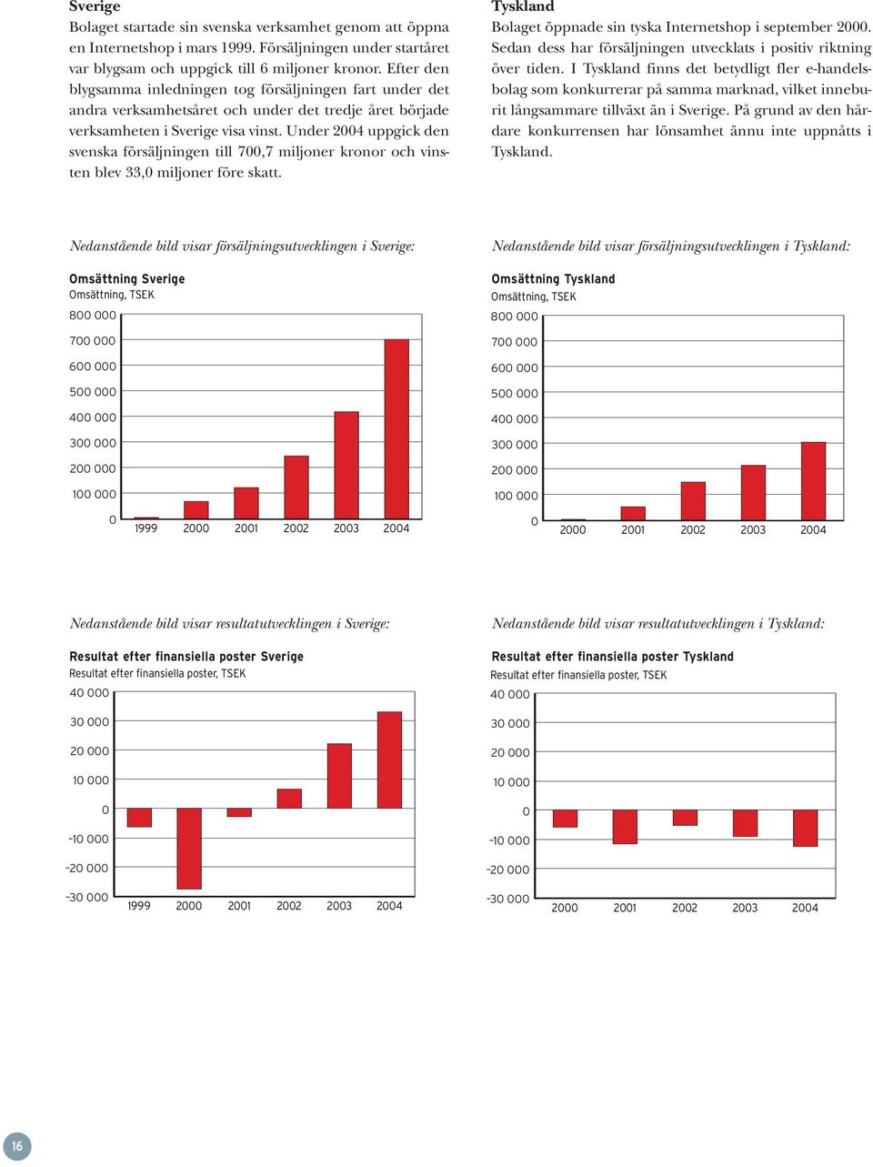 Under 2004 uppgick den svenska försäljningen till 700,7 miljoner kronor och vinsten blev 33,0 miljoner före skatt. Tyskland Bolaget öppnade sin tyska Internetshop i september 2000.