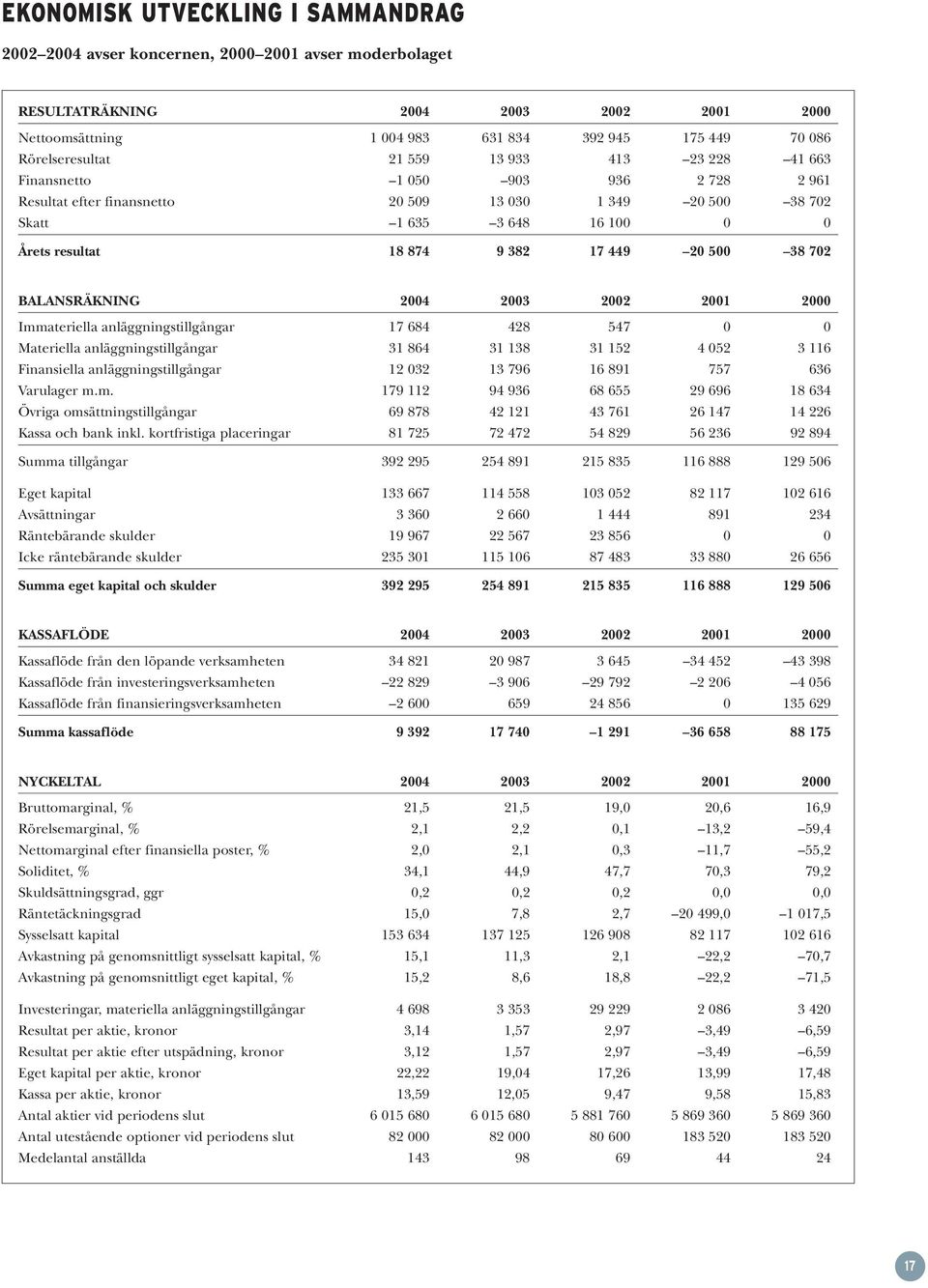 382 17 449 20 500 38 702 BALANSRÄKNING 2004 2003 2002 2001 2000 Immateriella anläggningstillgångar 17 684 428 547 0 0 Materiella anläggningstillgångar 31 864 31 138 31 152 4 052 3 116 Finansiella