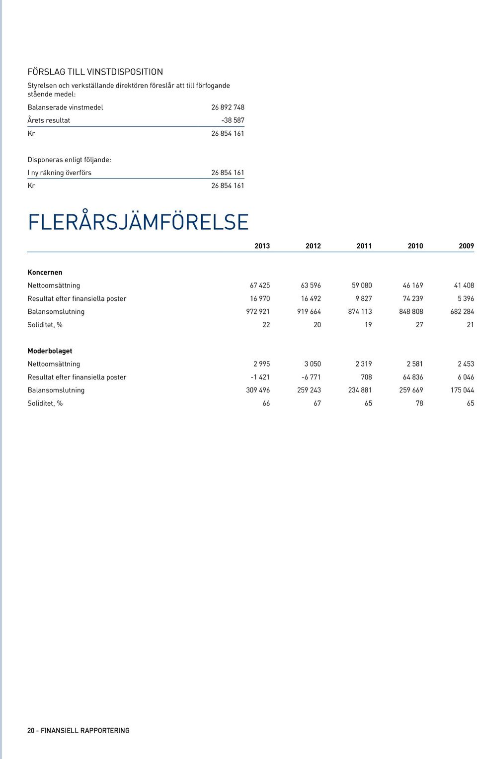 efter finansiella poster 16 970 16 492 9 827 74 239 5 396 Balansomslutning 972 921 919 664 874 113 848 808 682 284 Soliditet, % 22 20 19 27 21 Moderbolaget Nettoomsättning 2 995 3 050 2