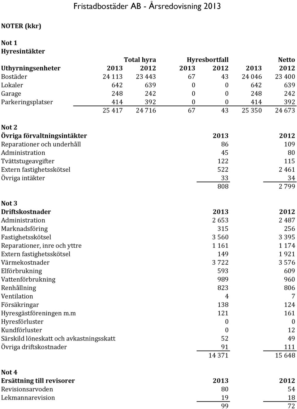 115 Extern fastighetsskötsel 522 2461 Övriga intäkter 33 34 808 2799 Not 3 Driftskostnader 2013 2012 Administration 2653 2487 Marknadsföring 315 256 Fastighetsskötsel 3560 3395 Reparationer, inre och