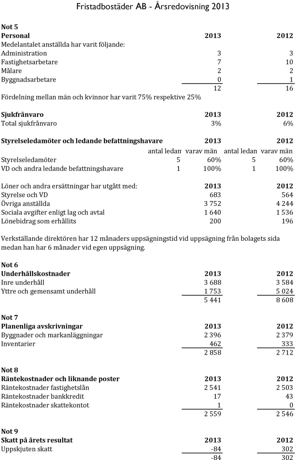 varav män Styrelseledamöter 5 60% 5 60% VD och andra ledande befattningshavare 1 100% 1 100% Löner och andra ersättningar har utgått med: 2013 2012 Styrelse och VD 683 564 Övriga anställda 3752 4244