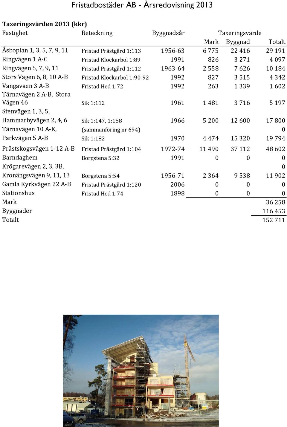 Hed 1:72 1992 263 1339 1602 Tärnavägen 2 A-B, Stora Vägen 46 Sik 1:112 1961 1481 3716 5197 Stenvägen 1, 3, 5, Hammarbyvägen 2, 4, 6 Sik 1:147, 1:158 1966 5200 12600 17800 Tärnavägen 10 A-K,