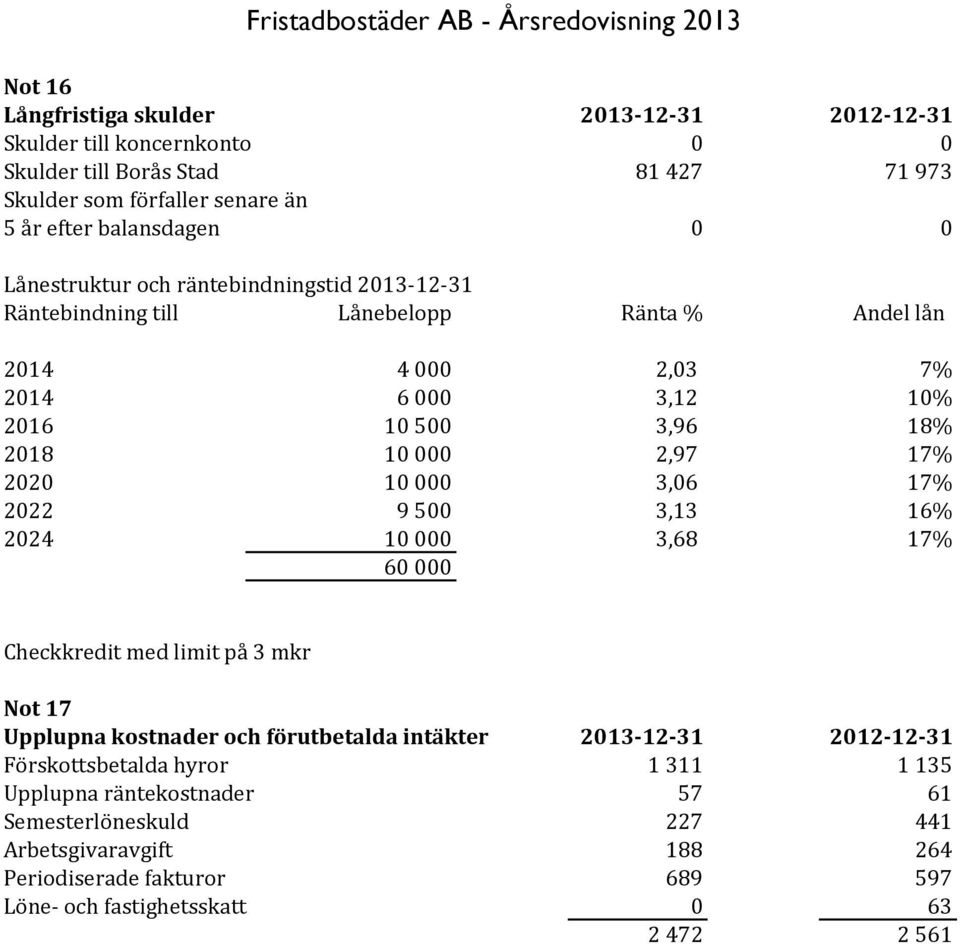 10000 3,06 17% 2022 9500 3,13 16% 2024 10000 3,68 17% 60000 Checkkredit med limit på 3 mkr Not 17 Upplupna kostnader och förutbetalda intäkter 2013-12-31 2012-12-31