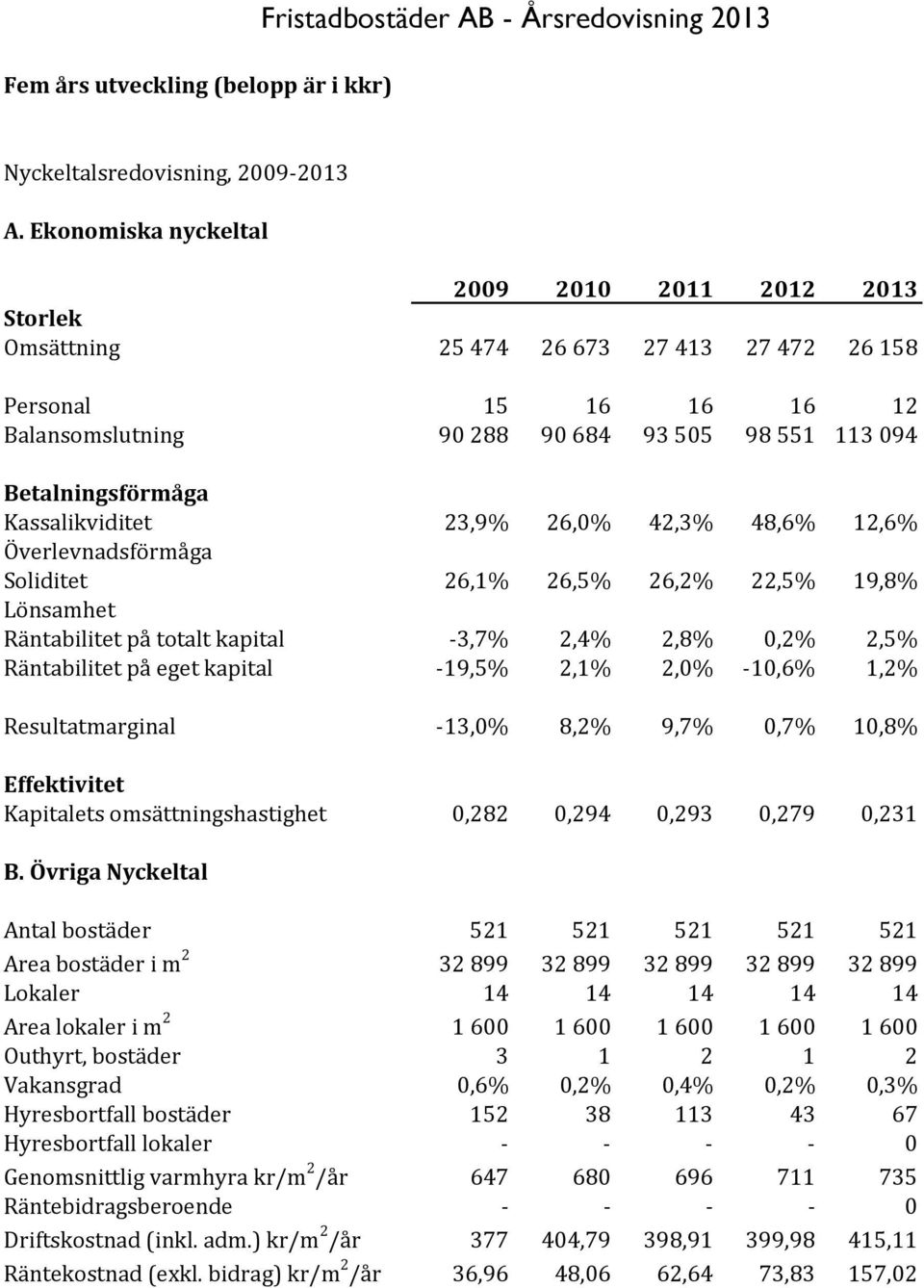 Kassalikviditet 23,9% 26,0% 42,3% 48,6% 12,6% Överlevnadsförmåga Soliditet 26,1% 26,5% 26,2% 22,5% 19,8% Lönsamhet Räntabilitet på totalt kapital -3,7% 2,4% 2,8% 0,2% 2,5% Räntabilitet på eget