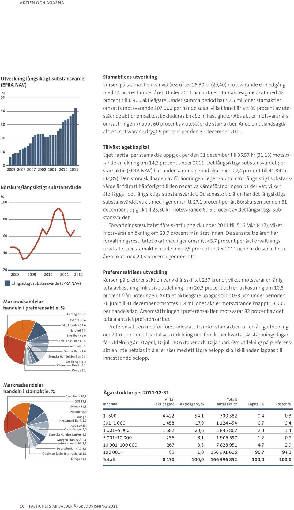 Bank 6,5 Remium 3,1 Danske Bank 2,8 Svenska Handelsbanken 2,5 Crédit Agricole Cheuvreuz Nordic 2,2 Övriga 2,2 Stamaktiens utveckling Kursen på stamaktien var vid årsskiftet 25,30 kr (29,40)