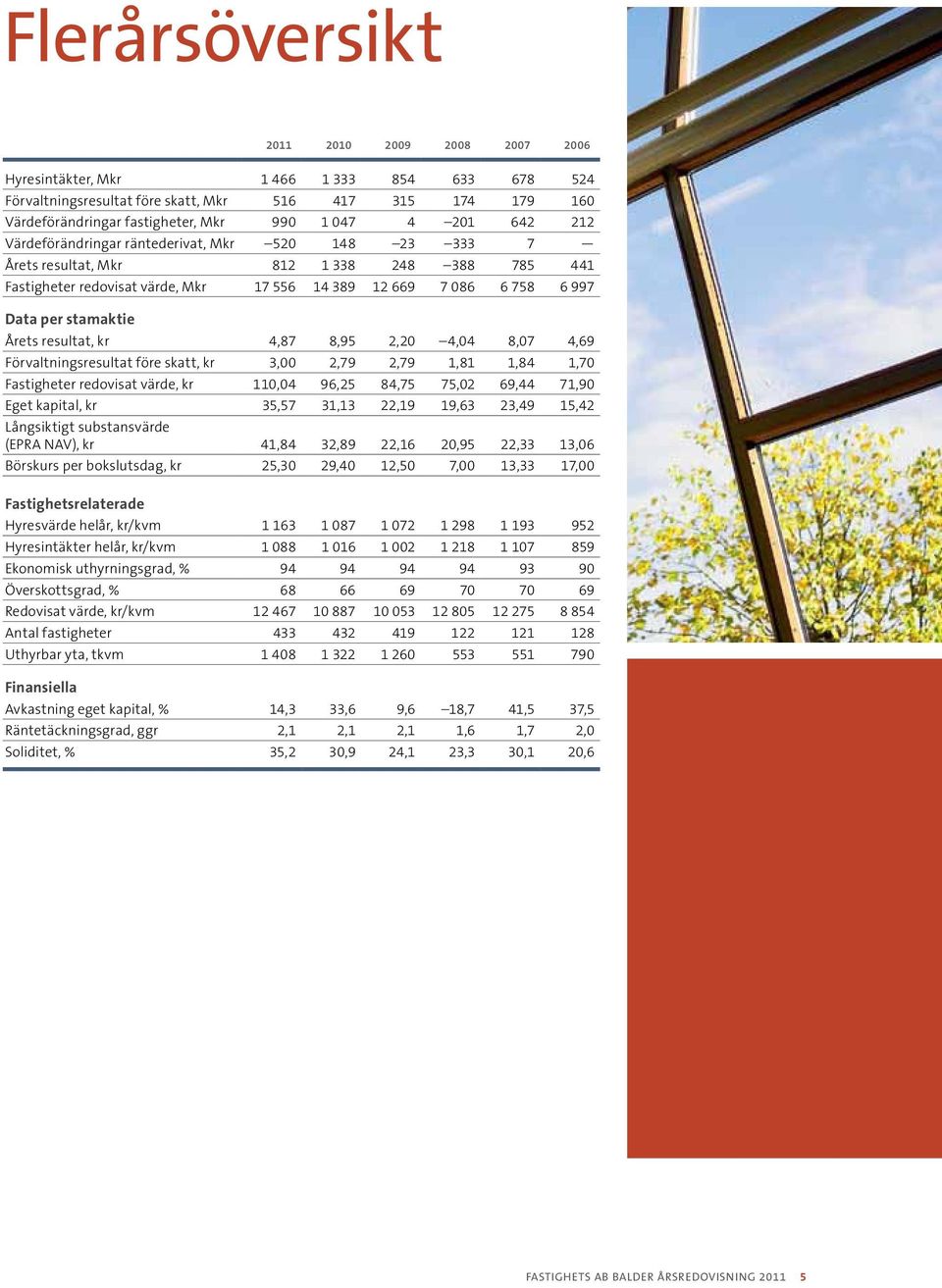 stamaktie Årets resultat, kr 4,87 8,95 2,20 4,04 8,07 4,69 Förvaltningsresultat före skatt, kr 3,00 2,79 2,79 1,81 1,84 1,70 Fastigheter redovisat värde, kr 110,04 96,25 84,75 75,02 69,44 71,90 Eget