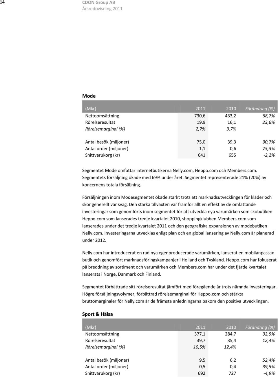 Segmentet representerade 21% ( %) av koncernens totala försäljning. Försäljningen inom Modesegmentet ökade starkt trots att marknadsutvecklingen för kläder och skor generellt var svag.