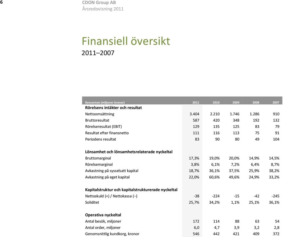 ... Rörelsens Bruttoresultat intäkter och resultat Nettoomsättning Rörelseresultat (EBIT) Bruttoresultat Resultat efter finansnetto Rörelseresultat Periodens resultat (EBIT) Resultat efter finansnetto.