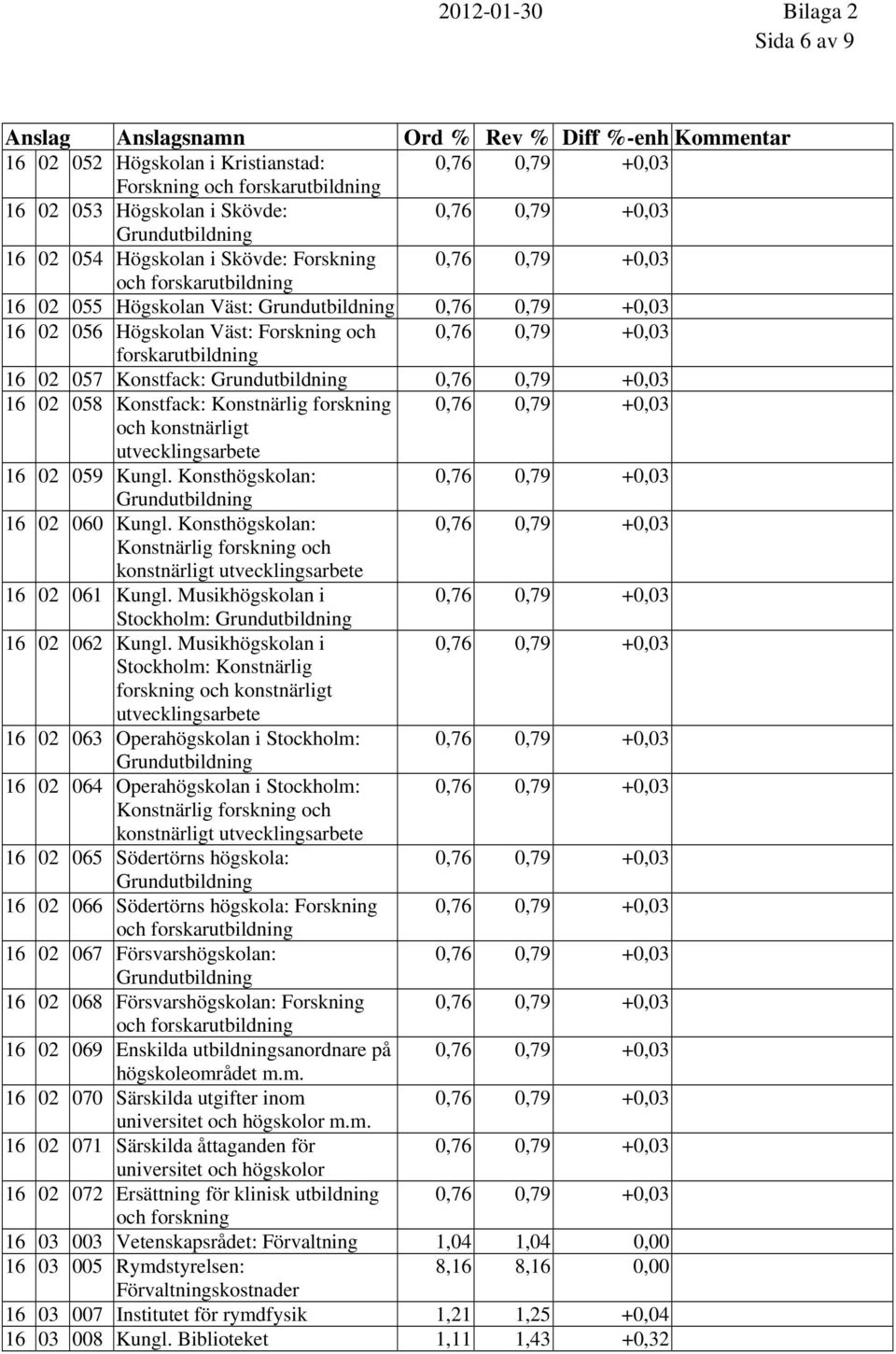 Konsthögskolan: 16 02 060 Kungl. Konsthögskolan: Konstnärlig forskning och konstnärligt utvecklingsarbete 16 02 061 Kungl. Musikhögskolan i Stockholm: 16 02 062 Kungl.