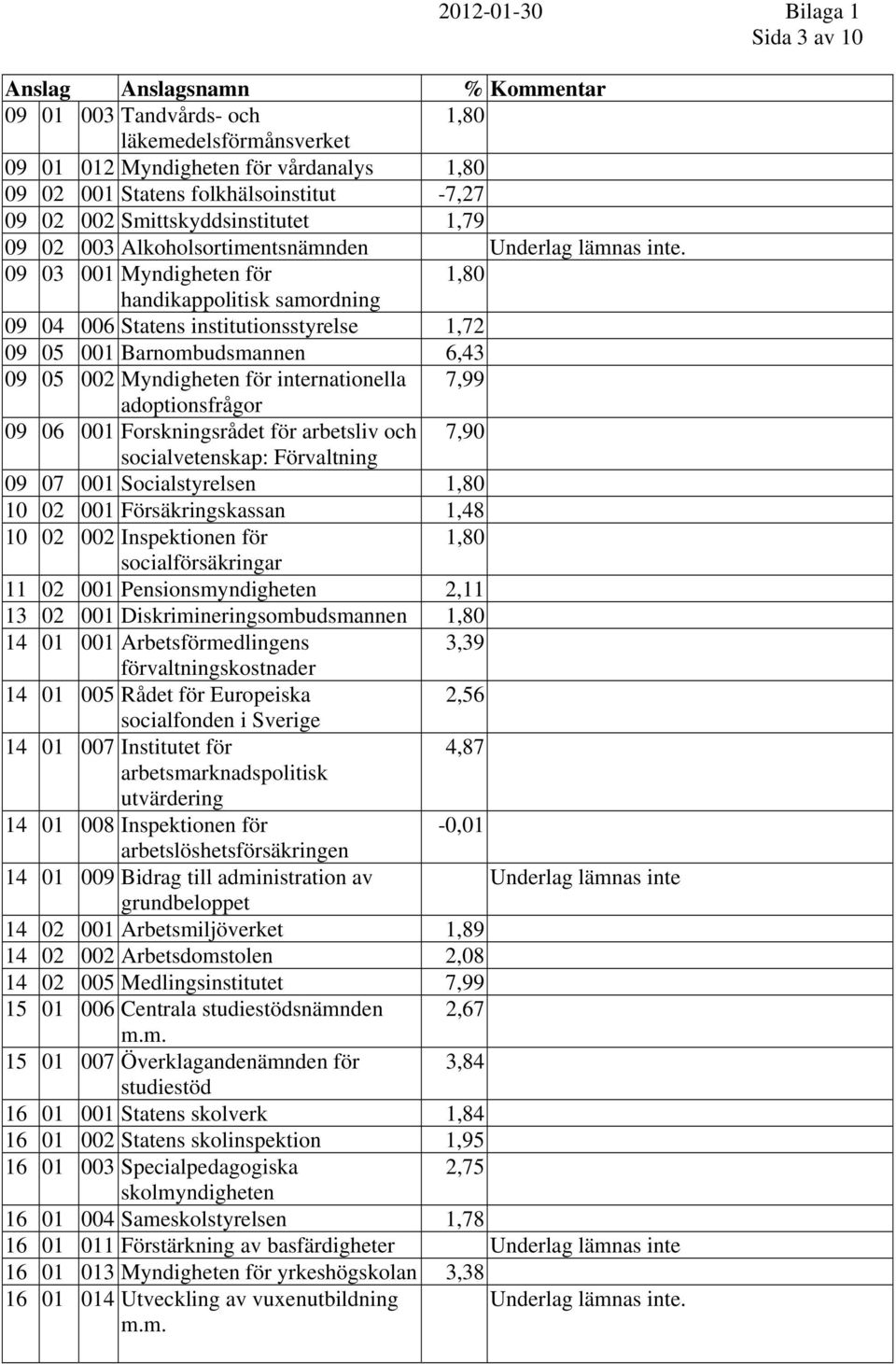 09 03 001 Myndigheten för 1,80 handikappolitisk samordning 09 04 006 Statens institutionsstyrelse 1,72 09 05 001 Barnombudsmannen 6,43 09 05 002 Myndigheten för internationella 7,99 adoptionsfrågor