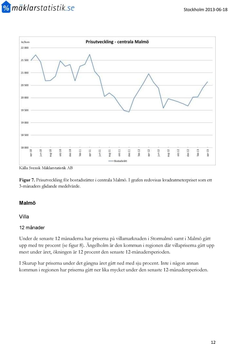 Ängelholm är den kommun i regionen där villapriserna gått upp mest under året, ökningen är 12 procent den senaste 12-månadersperioden.