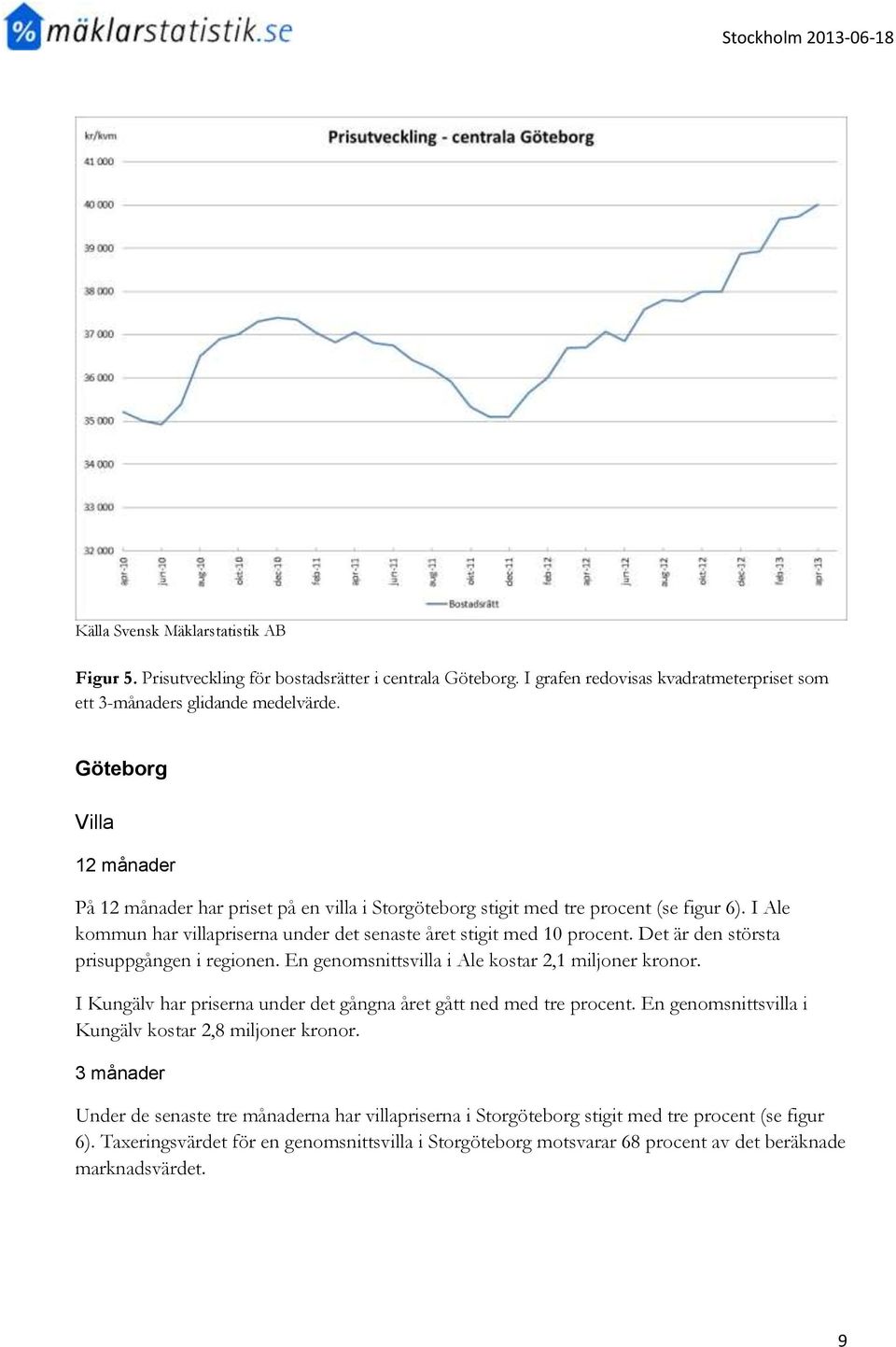 Det är den största prisuppgången i regionen. En genomsnittsvilla i Ale kostar 2,1 miljoner kronor. I Kungälv har priserna under det gångna året gått ned med tre procent.