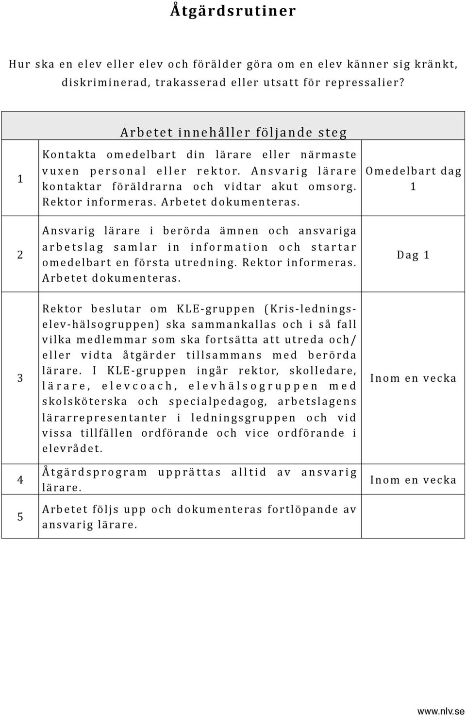 Arbetet dokumenteras. Ansvarig lärare i berörda ämnen och ansvariga arbetslag samlar in information och startar omedelbart en första utredning. Rektor informeras. Arbetet dokumenteras.