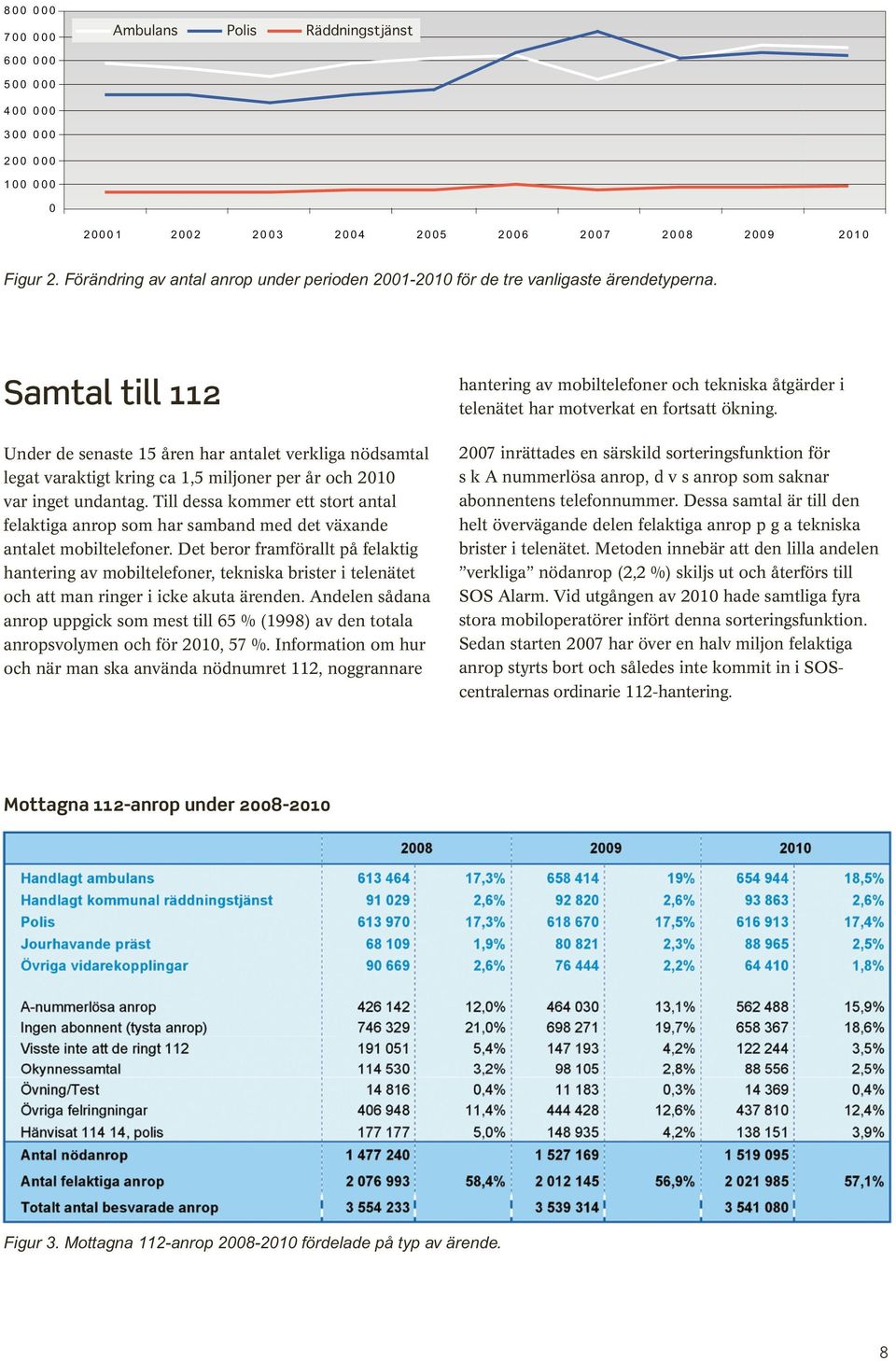 Samtal till 112 Under de senaste 15 åren har antalet verkliga nödsamtal legat varaktigt kring ca 1,5 miljoner per år och 2010 var inget undantag.