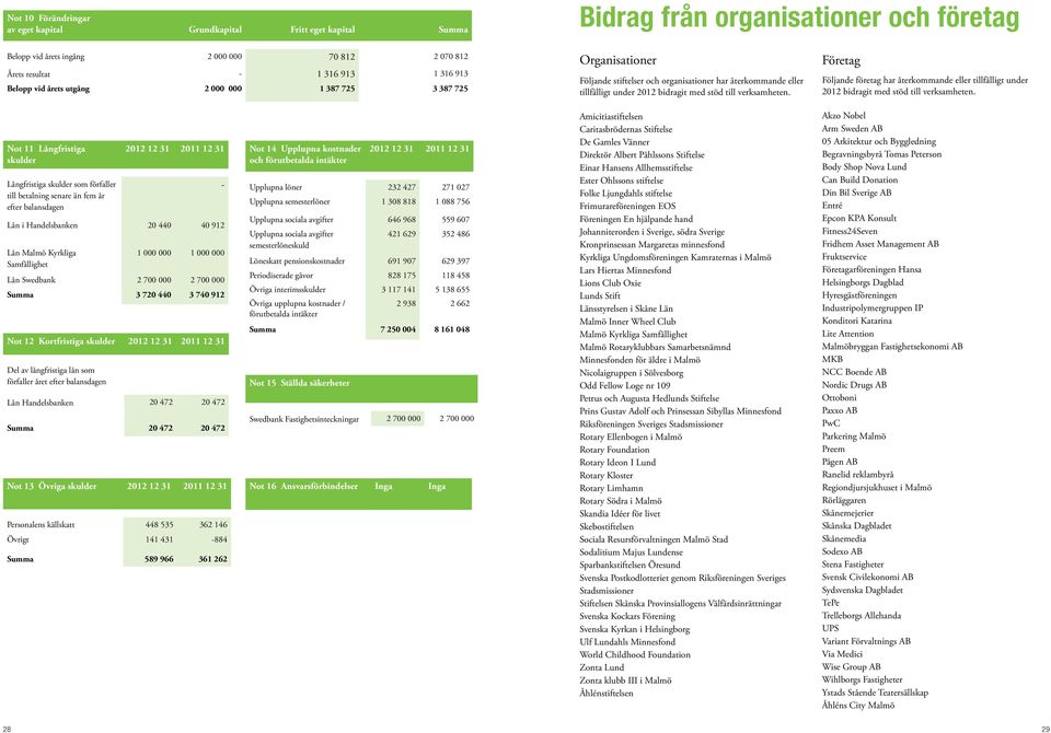 Företag Följande företag har återkommande eller tillfälligt under 2012 bidragit med stöd till verksamheten.