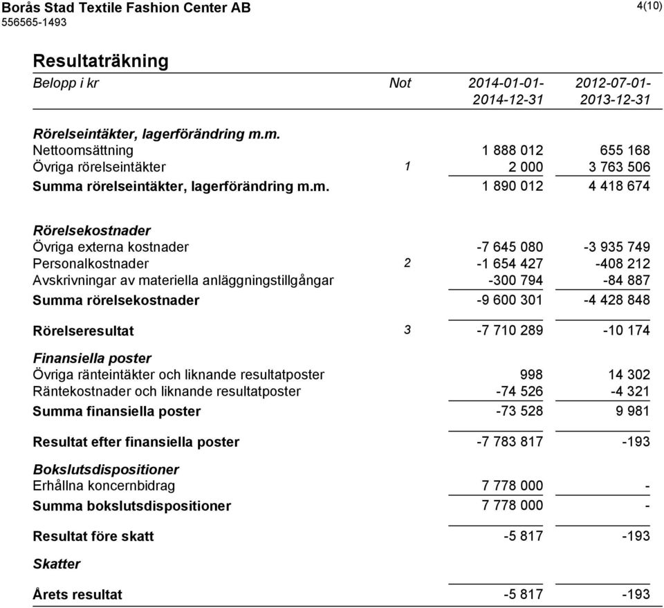 935 749 Personalkostnader 2-1 654 427-408 212 Avskrivningar av materiella anläggningstillgångar -300 794-84 887 Summa rörelsekostnader -9 600 301-4 428 848 Rörelseresultat 3-7 710 289-10 174