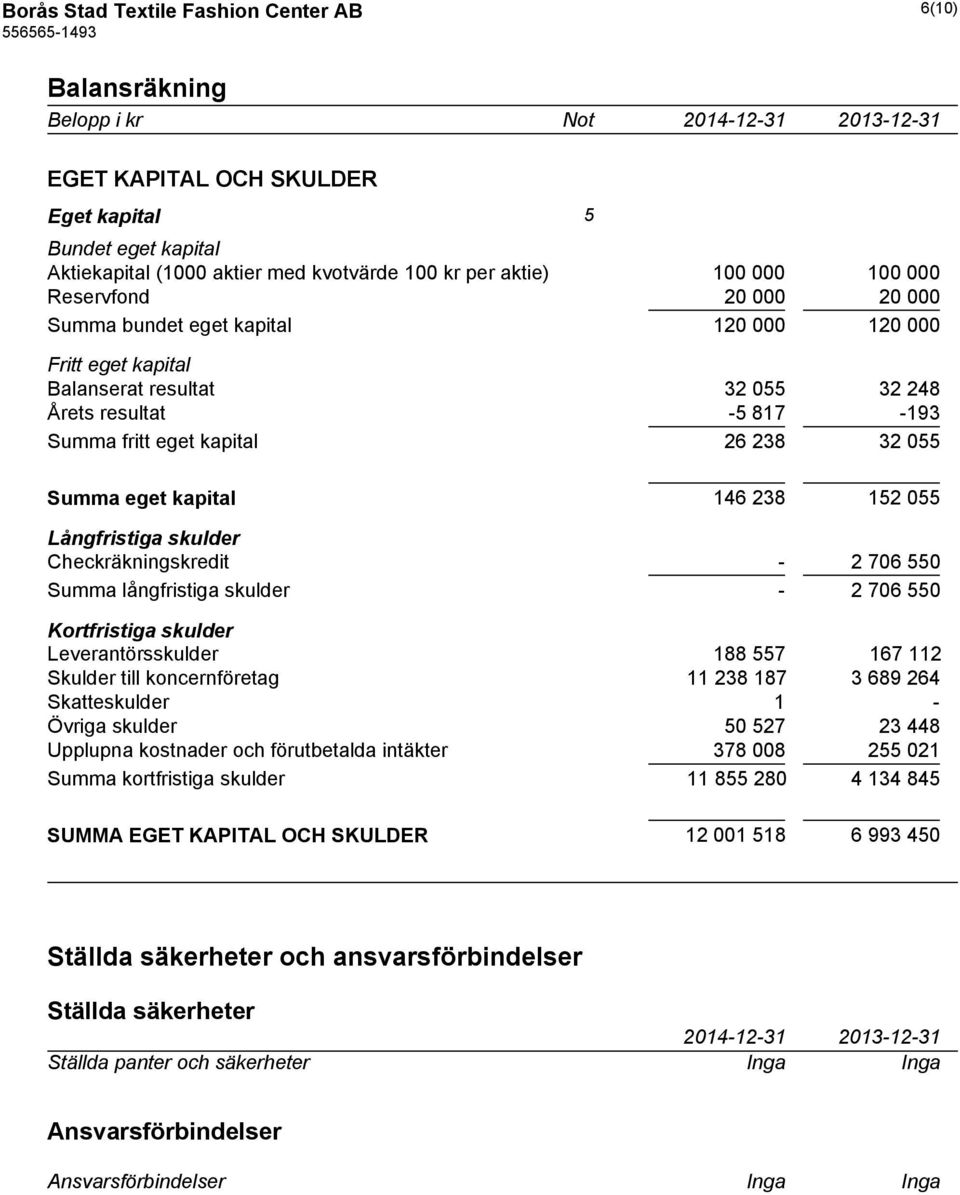 kapital 26 238 32 055 Summa eget kapital 146 238 152 055 Långfristiga skulder Checkräkningskredit - 2 706 550 Summa långfristiga skulder - 2 706 550 Kortfristiga skulder Leverantörsskulder 188 557